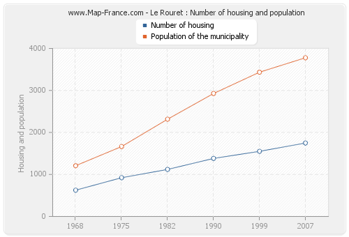 Le Rouret : Number of housing and population